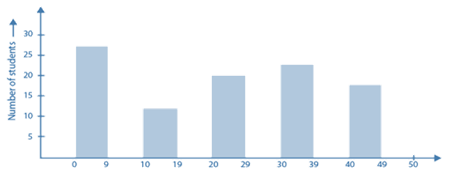 RD Sharma Solutions Class 6 Maths Chapter 23 Data Handling Bar Graphs-9