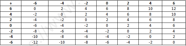 RD Sharma Solutions Class 6 Maths Chapter 5 Negative Numbers and Integers-10