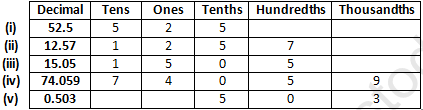 RD Sharma Solutions Class 6 Maths Chapter 7 Decimals