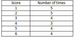 RD Sharma Solutions Class 7 Chapter 22 Data Handling Collection and Organisation of Data