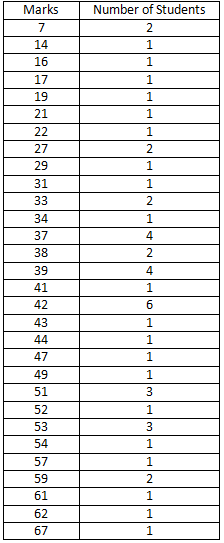 RD Sharma Solutions Class 7 Chapter 22 Data Handling Collection and Organisation of Data