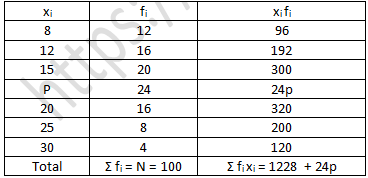 RD Sharma Solutions Class 7 Chapter 23 Data Handling Central Values