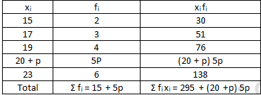 RD Sharma Solutions Class 7 Chapter 23 Data Handling Central Values