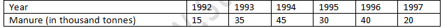 RD Sharma Solutions Class 7 Chapter 24 Data Handling Constructions of Bar Graph