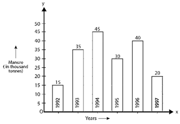 RD Sharma Solutions Class 7 Chapter 24 Data Handling Constructions of Bar Graph