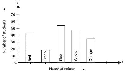 RD Sharma Solutions Class 7 Chapter 24 Data Handling Constructions of Bar Graph