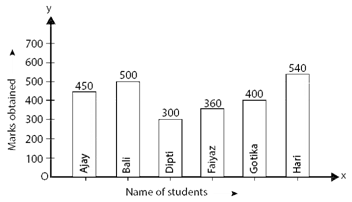 RD Sharma Solutions Class 7 Chapter 24 Data Handling Constructions of Bar Graph