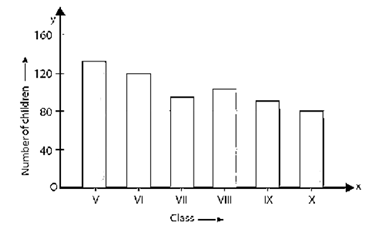 RD Sharma Solutions Class 7 Chapter 24 Data Handling Constructions of Bar Graph