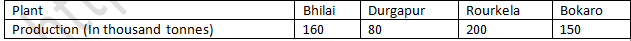 RD Sharma Solutions Class 7 Chapter 24 Data Handling Constructions of Bar Graph