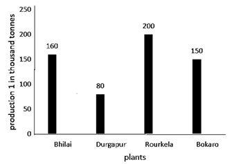 RD Sharma Solutions Class 7 Chapter 24 Data Handling Constructions of Bar Graph