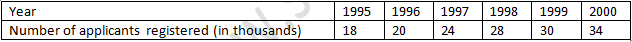 RD Sharma Solutions Class 7 Chapter 24 Data Handling Constructions of Bar Graph