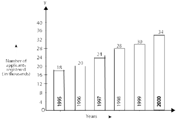 RD Sharma Solutions Class 7 Chapter 24 Data Handling Constructions of Bar Graph