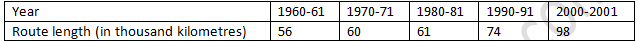 RD Sharma Solutions Class 7 Chapter 24 Data Handling Constructions of Bar Graph