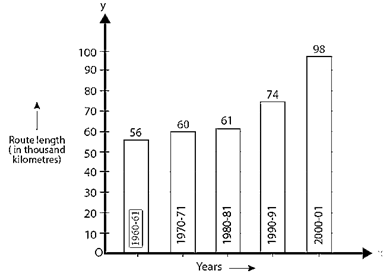 RD Sharma Solutions Class 7 Chapter 24 Data Handling Constructions of Bar Graph