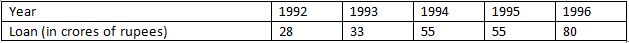 RD Sharma Solutions Class 7 Chapter 24 Data Handling Constructions of Bar Graph