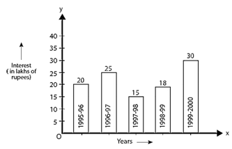 RD Sharma Solutions Class 7 Chapter 24 Data Handling Constructions of Bar Graph