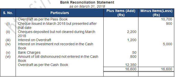 TS Grewal Accountancy Class 11 Solution Chapter 12 Bank Reconciliation Statement (2019-2020)-A27
