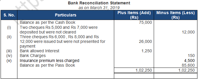 TS Grewal Accountancy Class 11 Solution Chapter 12 Bank Reconciliation Statement (2019-2020)-A3