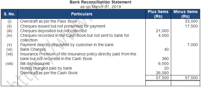 TS Grewal Accountancy Class 11 Solution Chapter 12 Bank Reconciliation Statement (2019-2020)-A36
