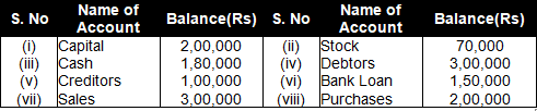 TS Grewal Accountancy Class 11 Solution Chapter 13 Trial Balance (2019-2020)