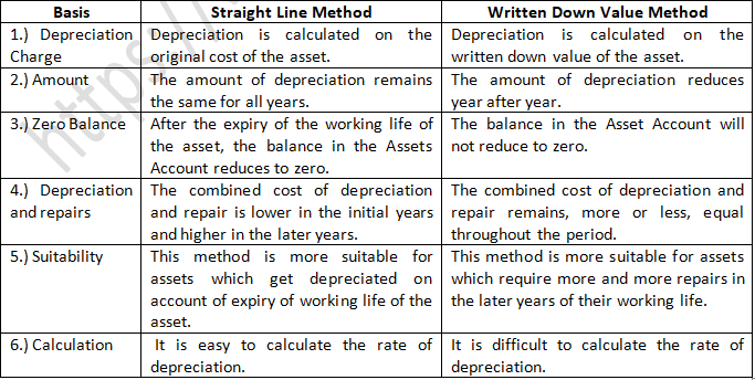 TS Grewal Accountancy Class 11 Solution Chapter 14 Depreciation (2019-2020)