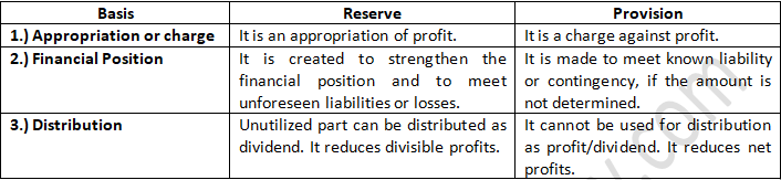 TS Grewal Accountancy Class 11 Solution Chapter 15 Provisions and Reserves (2019-2020)-1
