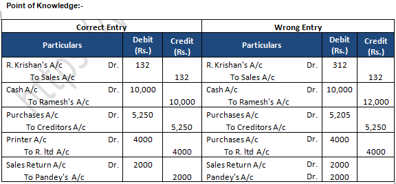 TS Grewal Accountancy Class 11 Solution Chapter 17 Rectification of Errors (2019-2020)-35