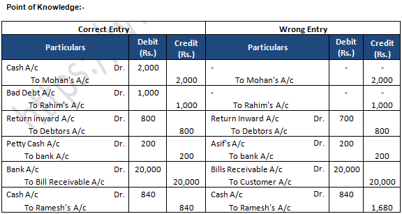 TS Grewal Accountancy Class 11 Solution Chapter 17 Rectification of Errors (2019-2020)-55