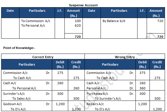 TS Grewal Accountancy Class 11 Solution Chapter 17 Rectification of Errors (2019-2020)-72