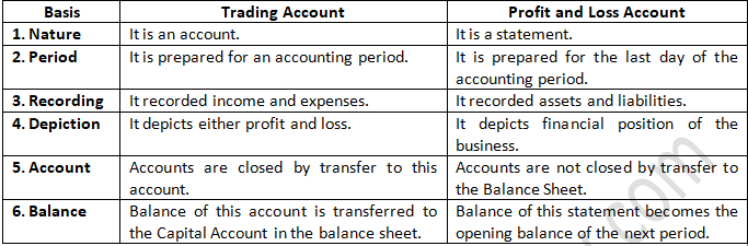 TS Grewal Accountancy Class 11 Solution Chapter 18 Financial Statements of Sole Proprietorship (2019-2020)-A