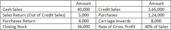 TS Grewal Accountancy Class 11 Solution Chapter 18 Financial Statements of Sole Proprietorship (2019-2020)-A4