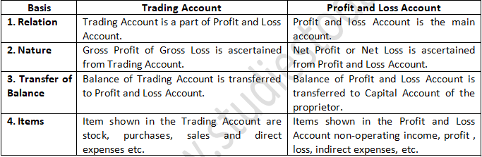 TS Grewal Accountancy Class 11 Solution Chapter 18 Financial Statements of Sole Proprietorship (2019-2020)