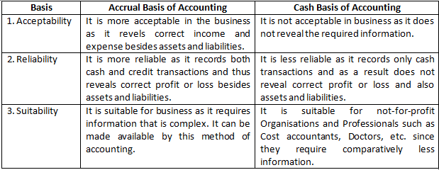 TS Grewal Accountancy Class 11 Solution Chapter 4 Bases of Accounting (2019-2020)