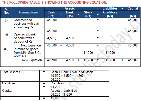 TS Grewal Accountancy Class 11 Solution Chapter 5 Accounting Equation (2019-2020)-A