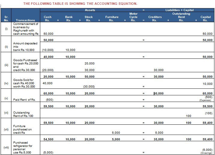 TS Grewal Accountancy Class 11 Solution Chapter 5 Accounting Equation (2019-2020)-A10