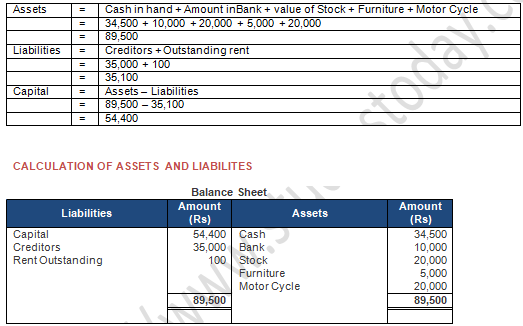 TS Grewal Accountancy Class 11 Solution Chapter 5 Accounting Equation (2019-2020)-A12