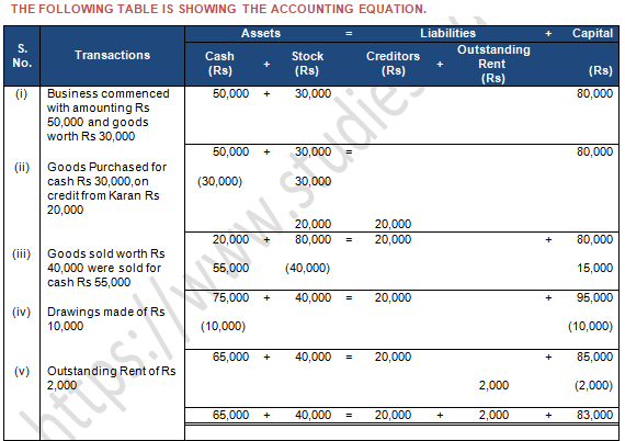 TS Grewal Accountancy Class 11 Solution Chapter 5 Accounting Equation (2019-2020)-A13