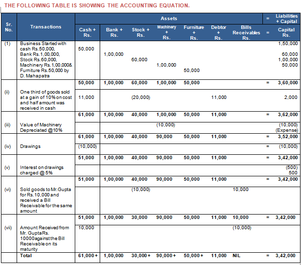 TS Grewal Accountancy Class 11 Solution Chapter 5 Accounting Equation (2019-2020)-A15