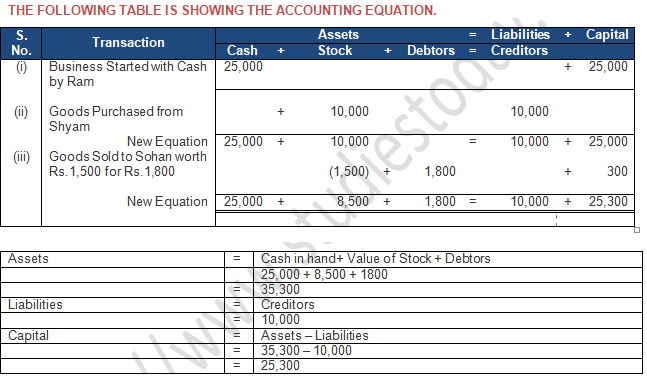 TS Grewal Accountancy Class 11 Solution Chapter 5 Accounting Equation (2019-2020)-A17