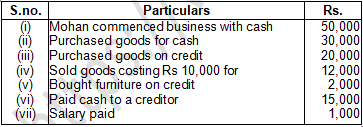 TS Grewal Accountancy Class 11 Solution Chapter 5 Accounting Equation (2019-2020)-A1