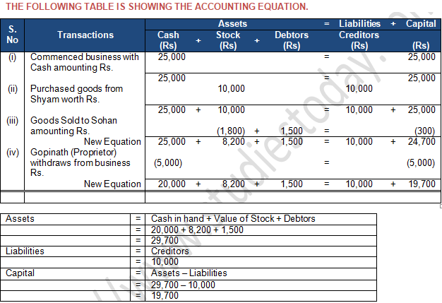 TS Grewal Accountancy Class 11 Solution Chapter 5 Accounting Equation (2019-2020)-A2