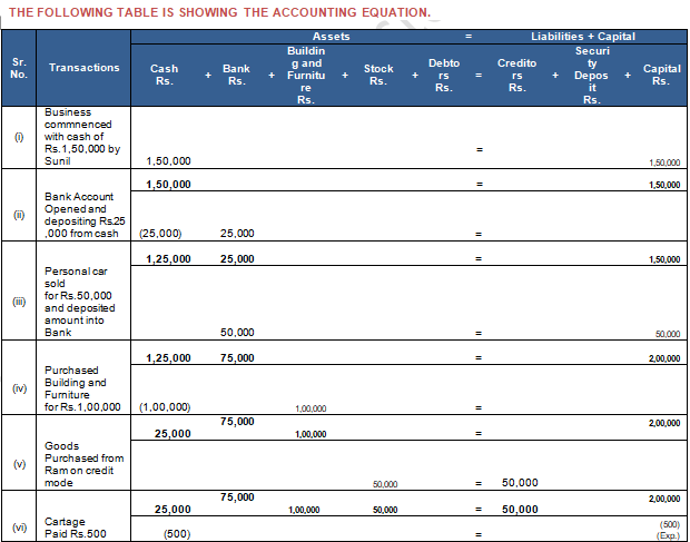 TS Grewal Accountancy Class 11 Solution Chapter 5 Accounting Equation (2019-2020)-A29