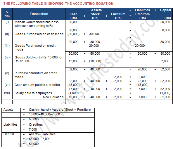 TS Grewal Accountancy Class 11 Solution Chapter 5 Accounting Equation (2019-2020)-A2