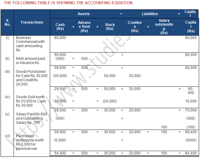 TS Grewal Accountancy Class 11 Solution Chapter 5 Accounting Equation (2019-2020)-A4