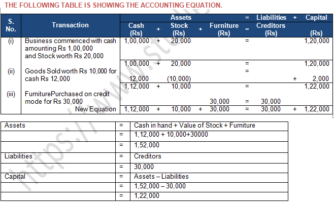 TS Grewal Accountancy Class 11 Solution Chapter 5 Accounting Equation (2019-2020)-A5