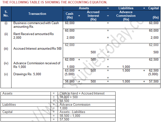 TS Grewal Accountancy Class 11 Solution Chapter 5 Accounting Equation (2019-2020)-A6