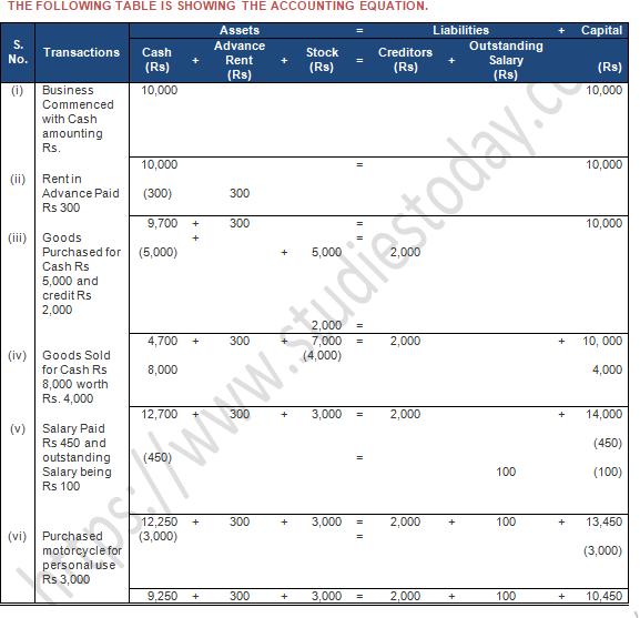 TS Grewal Accountancy Class 11 Solution Chapter 5 Accounting Equation (2019-2020)-A8