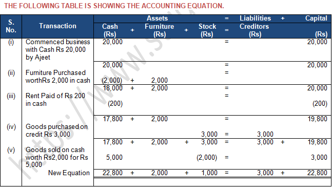 TS Grewal Accountancy Class 11 Solution Chapter 5 Accounting Equation (2019-2020)