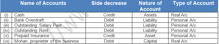 TS Grewal Accountancy Class 11 Solution Chapter 6 Accounting Procedures Rules of Debit and Credit (2019-2020)-10