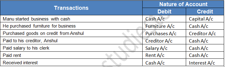 TS Grewal Accountancy Class 11 Solution Chapter 6 Accounting Procedures Rules of Debit and Credit (2019-2020)-12